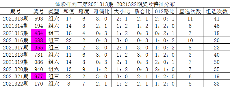 彩鱼排列三第2021323期奇数跨度再次开出注意跨度7重复出现
