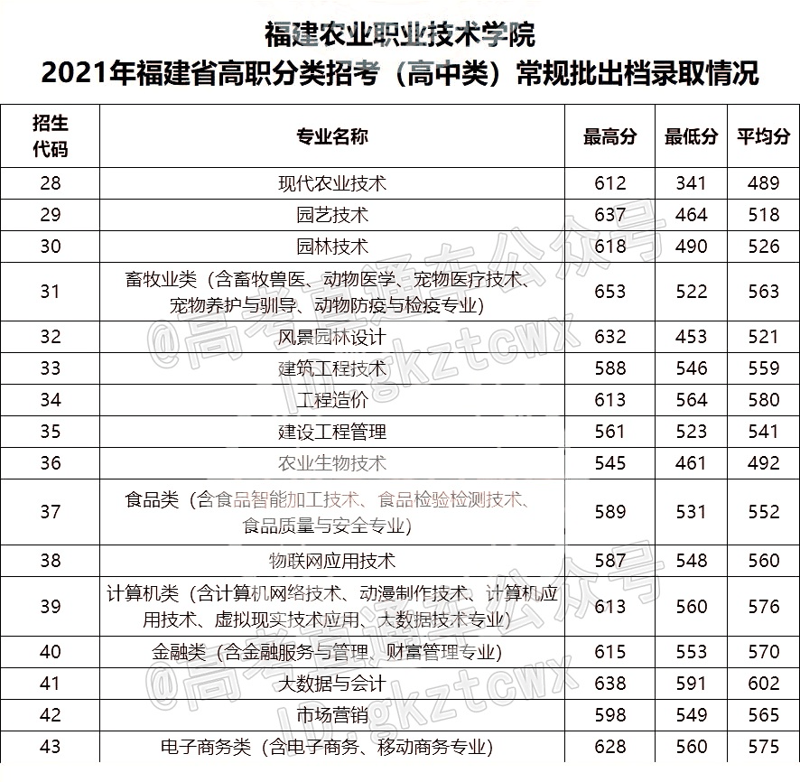 50校公布2021高职招考分数线650分才能上公办