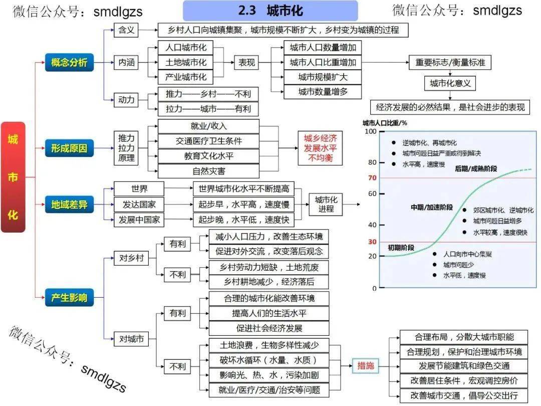 第二章:城市与城市化第一章:人口的变化人文地理全套自然地理环境的