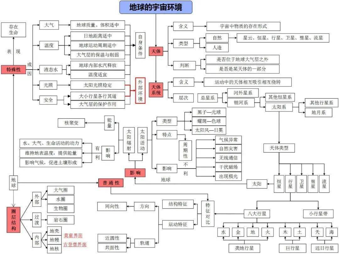 高中地理思维导图全套