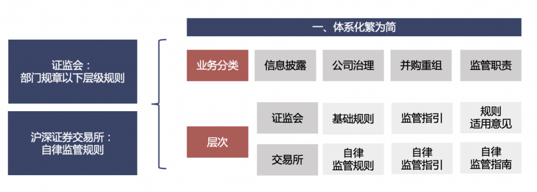 三十年炼汇今朝上市公司监管法规体系首次全面整合证券法评