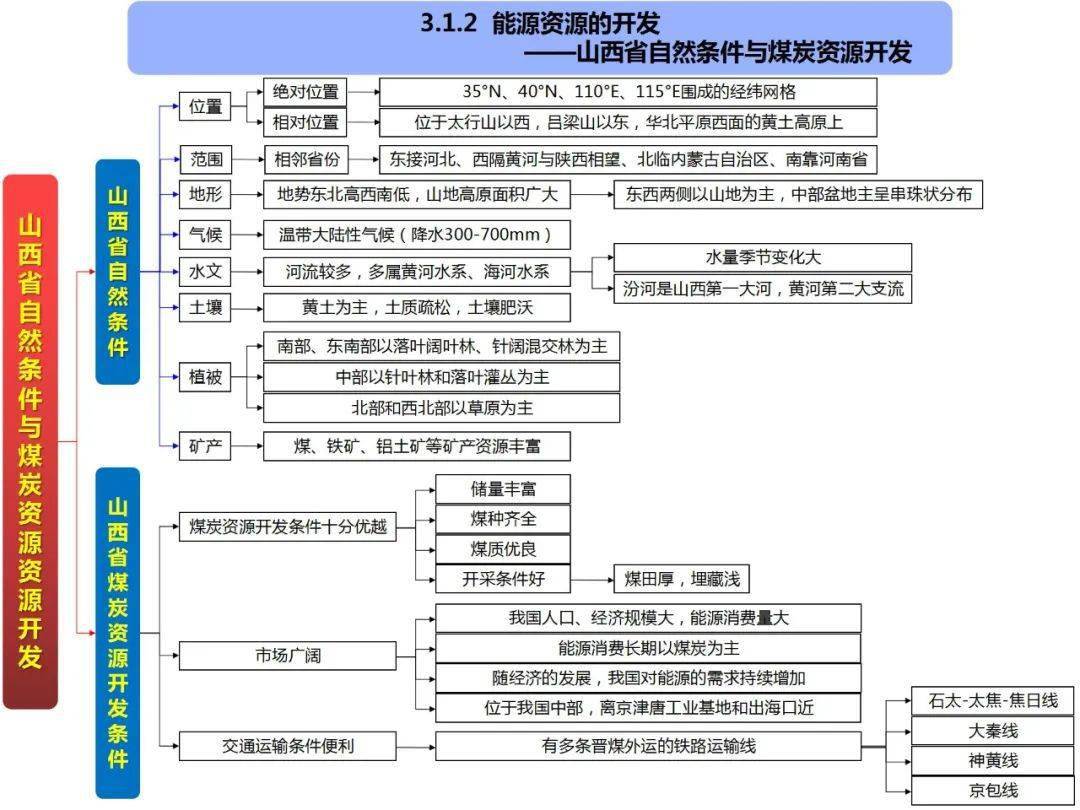 区域自然资源开发利用区域生态环境建设地理环境与区域发展必修三