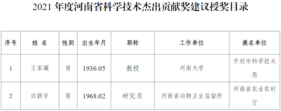 2021年度河南省科学技术奖评审工作已经结束,共评出省科学技术杰出