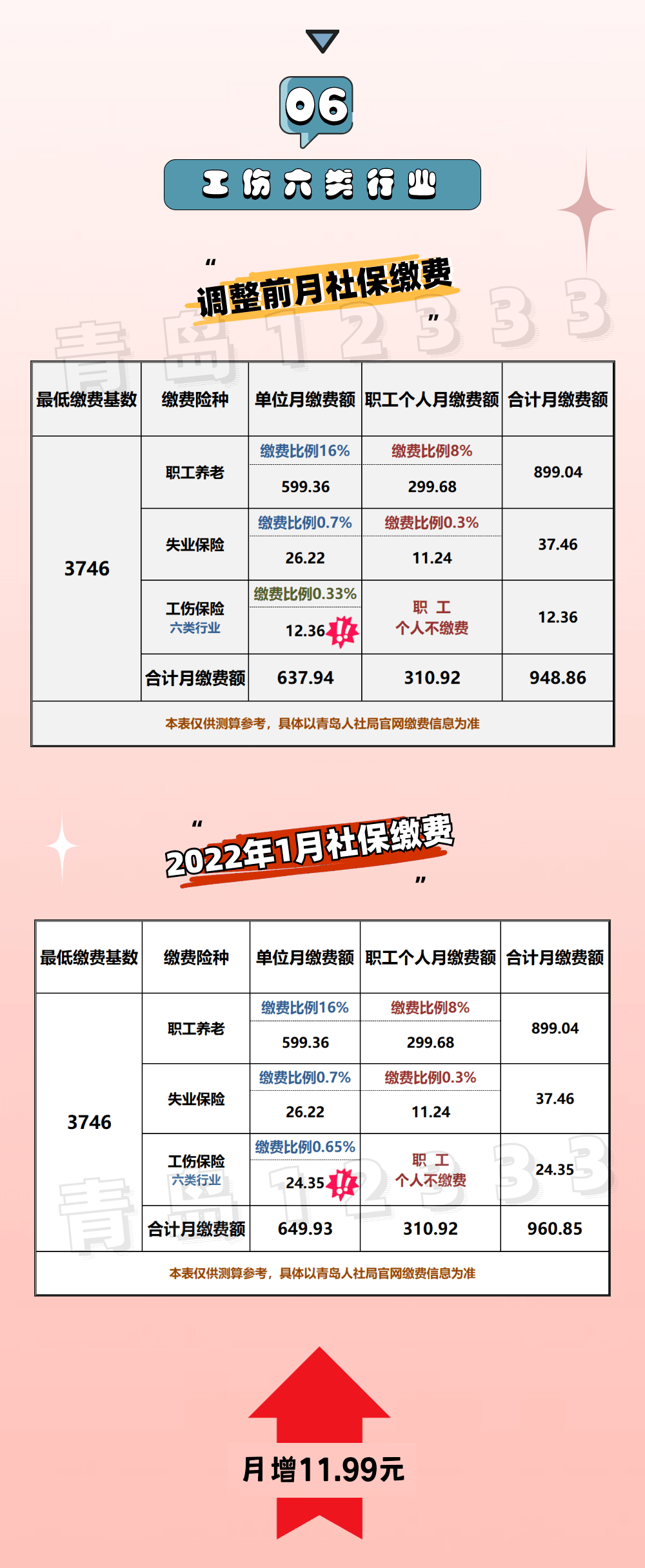 明年1月的社保缴费8类行业缴费测算表一文看全60