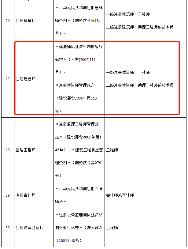 27省市明确一建对应工程师二建对应助理工程师多省无需换发职称证书一