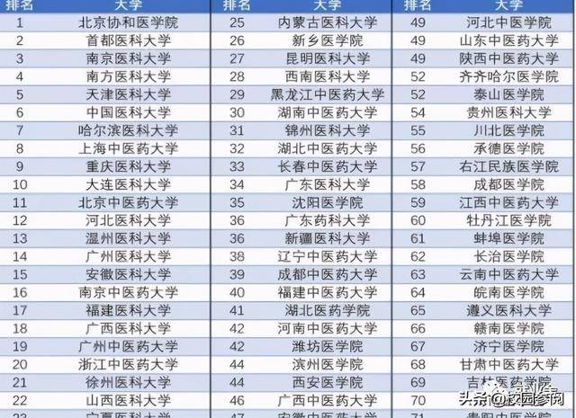 医科大学排名(报考收藏)_中国_李坊_医学