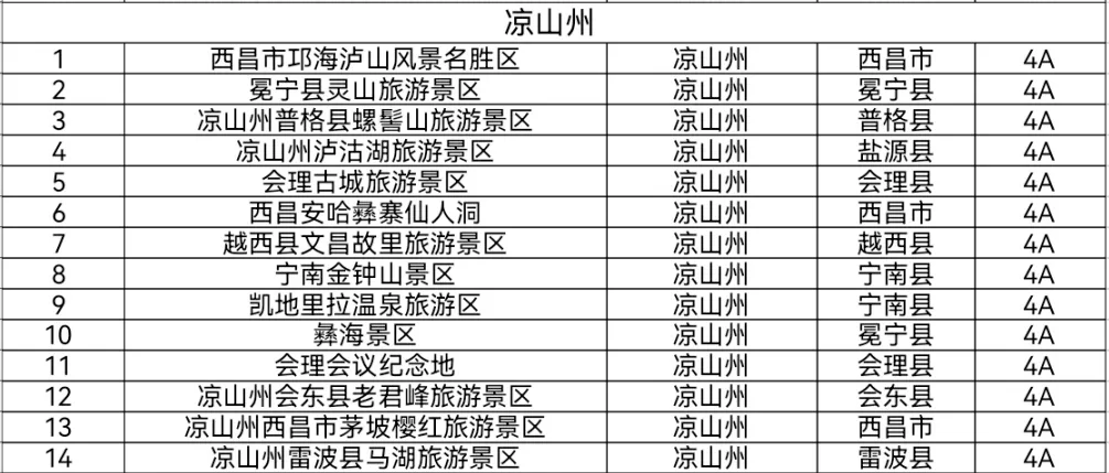 冬游四川甘孜阿坝凉山州4a以上景区门票半价4a以下门票全免名单来了