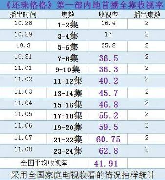 《还珠格格1》在目前看来就是已经泛滥的清宫戏,不过放在那个年代是前