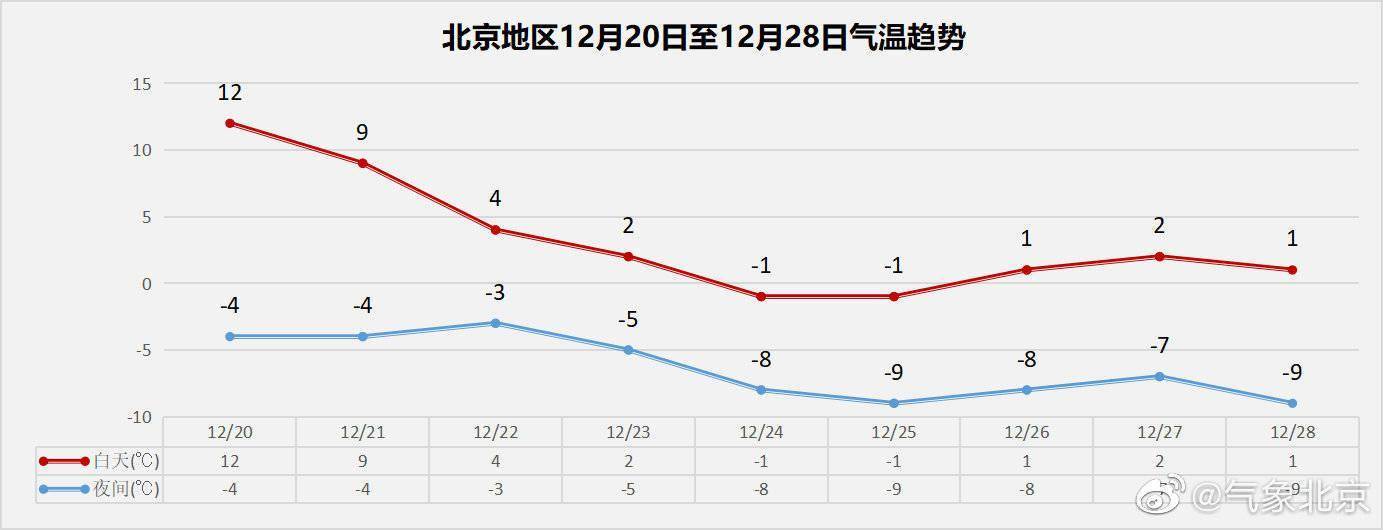 北京下周气温先升后降波动大中后期多冷空气活动