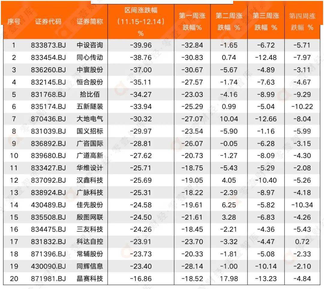 翰博高新,泰祥股份因申请转板停牌交易,作剔除处理(下同)2,区间涨跌幅