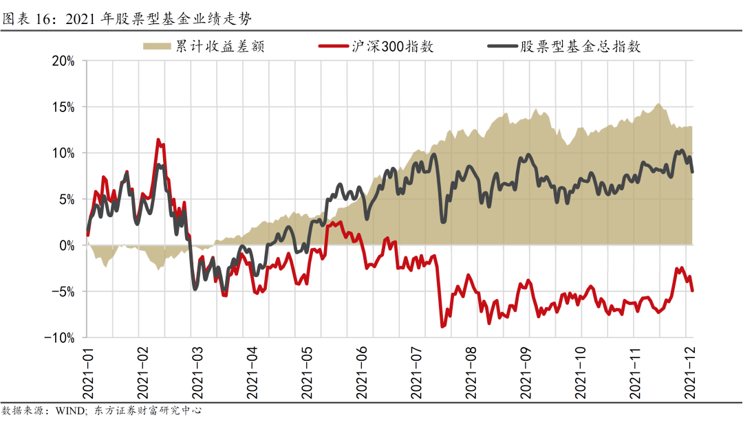 2.2021年各类型公募基金业绩回顾