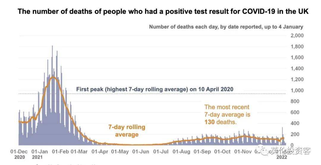 最新疫情数据显示,英国1月4日(周二)新增新冠阳性218,724例(新的最高