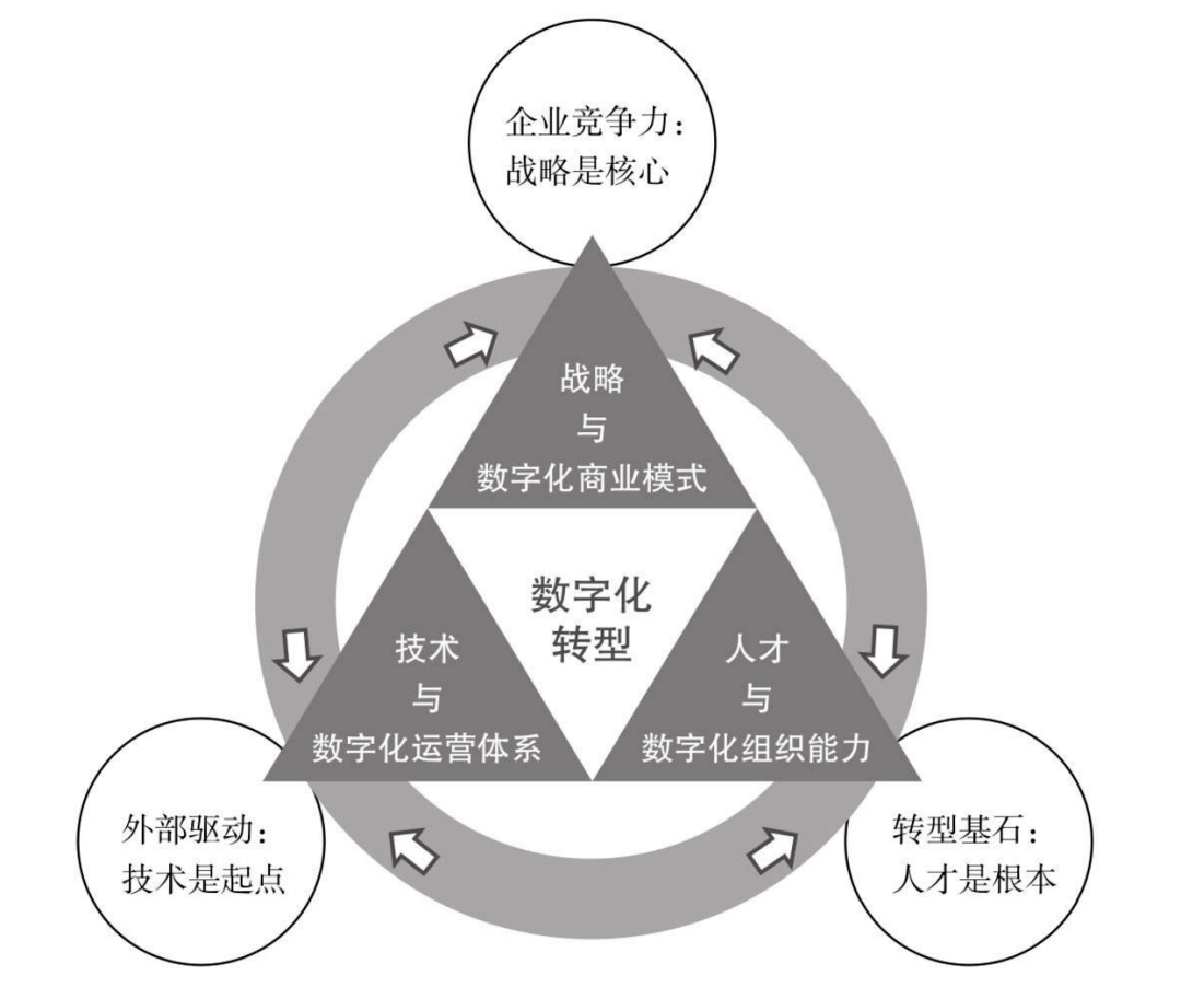 数字化转型铁三角相互动态发展总之,工业企业的数字化转型不是单纯的