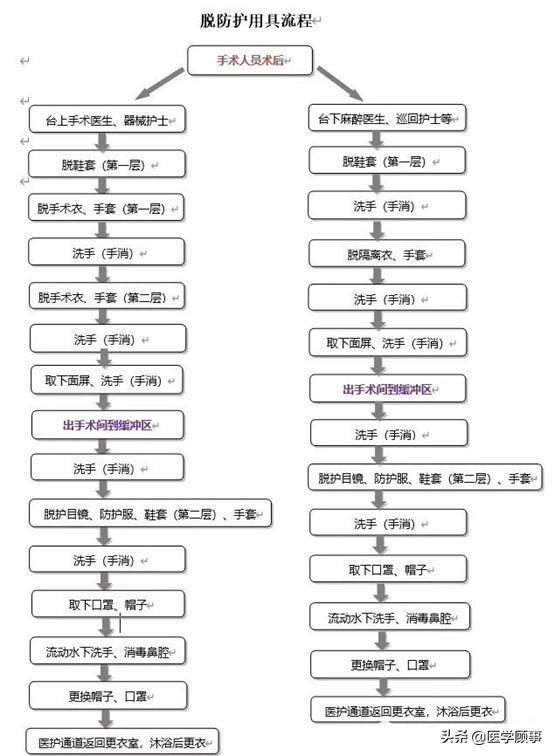 疑似或确诊新型冠状病毒感染患者实施手术医护人员防护流程穿防护用具