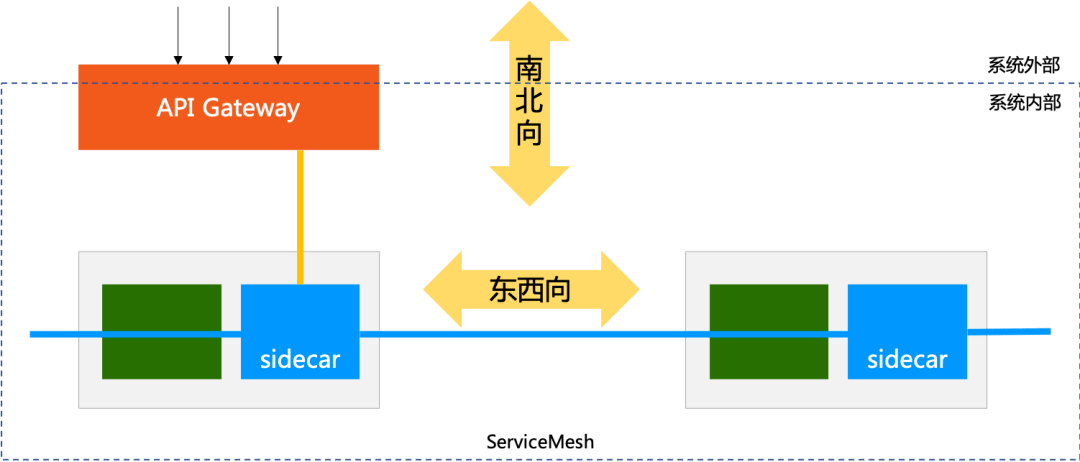 service mesh 部署在系统内部:因为原子微服务和组合服务通常不会直接