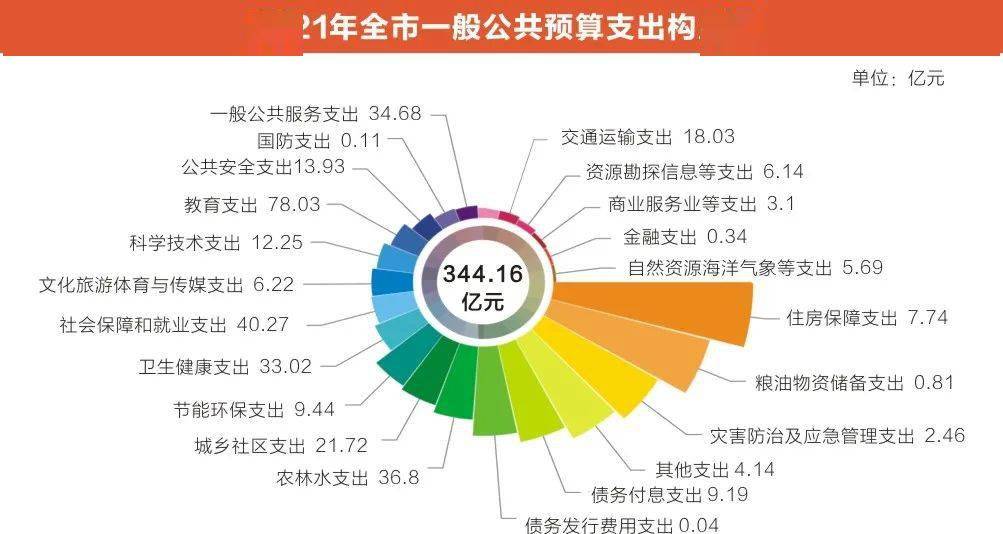 一般公共预算支出构成图2017年-2021年全市民生支出情况2021年落实