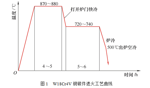 图1为w18钢锻件在箱式电炉中装箱退火的典型工艺曲线.