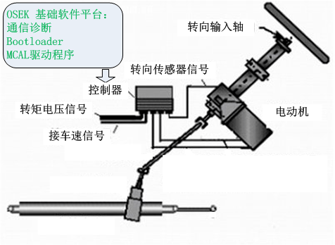 驾驶员在操纵方向盘进行转向时,转矩传感器检测到转向盘的转向以及