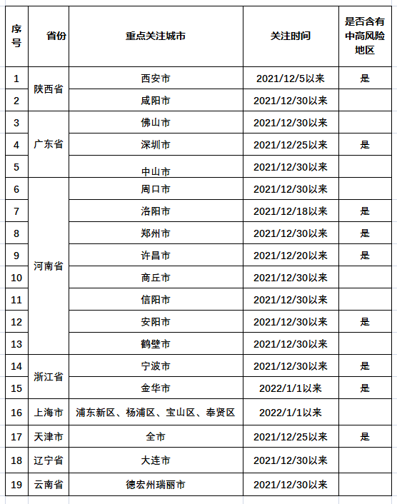 (截至2022年1月13日下午16时)国内疫情相关地区凡是 近期有 国 内疫情