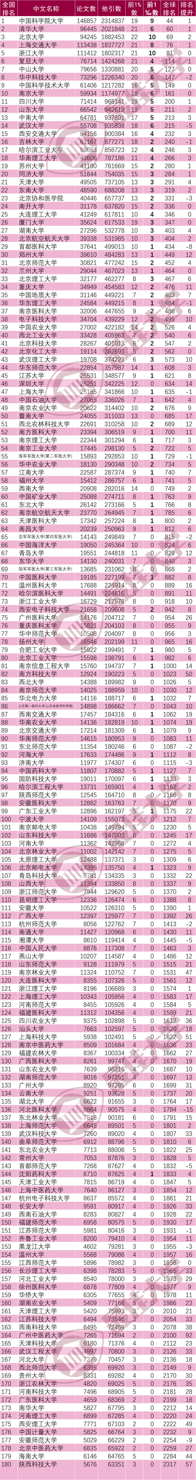 郑州大学(12),重庆大学(11),电子科技大学(10),武汉理工大学(10)进步