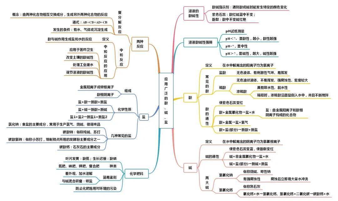 初中化学全册思维导图人教版鲁教版科粤版沪教版