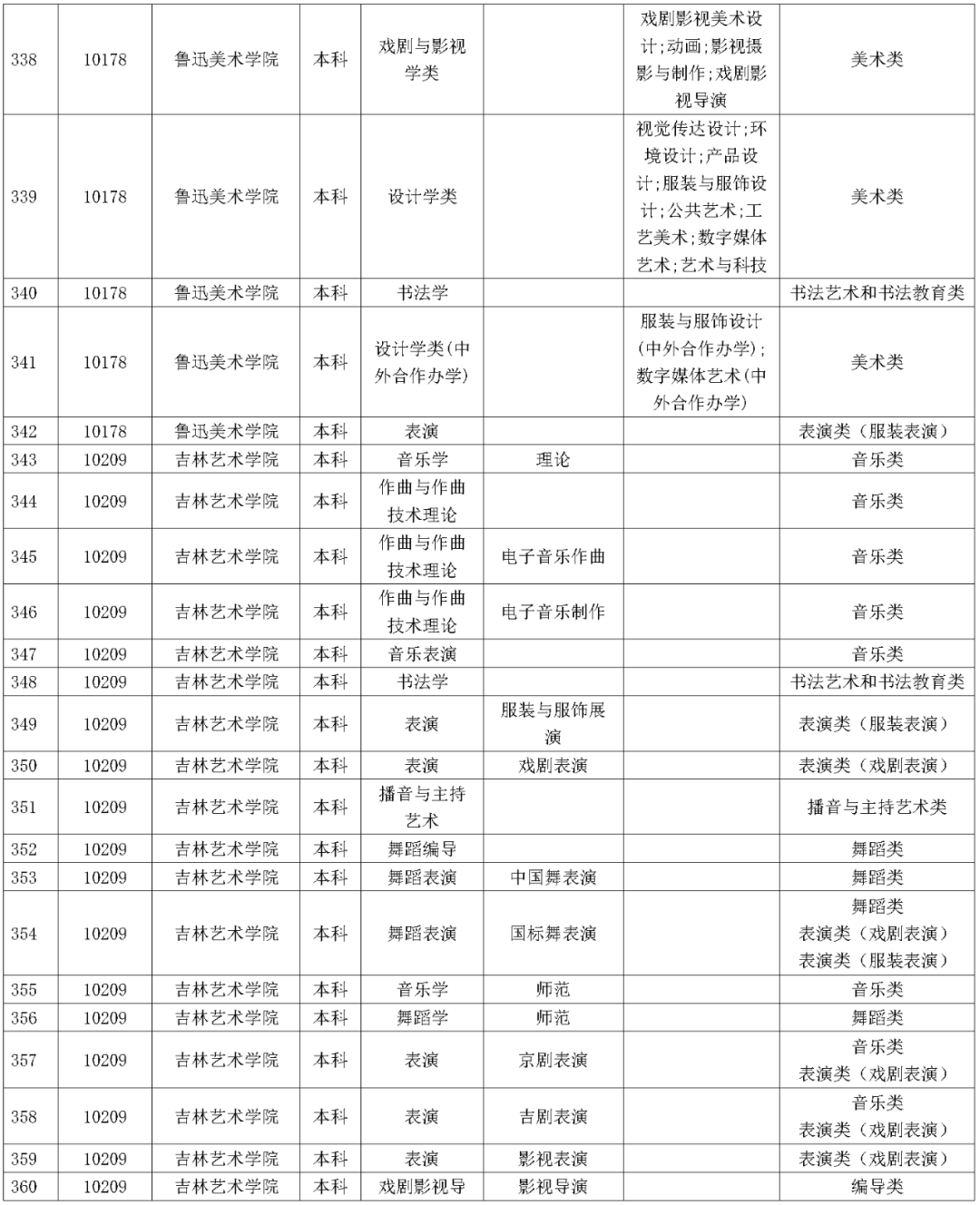2022年湖南省普通高校招生艺术类校考院校及其专业一览表