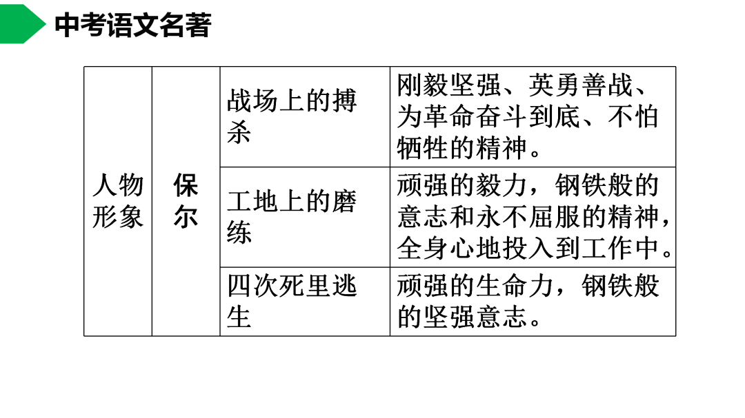 初中语文八下钢铁是怎样炼成的名著导读思维导图考点合集寒假预习必收