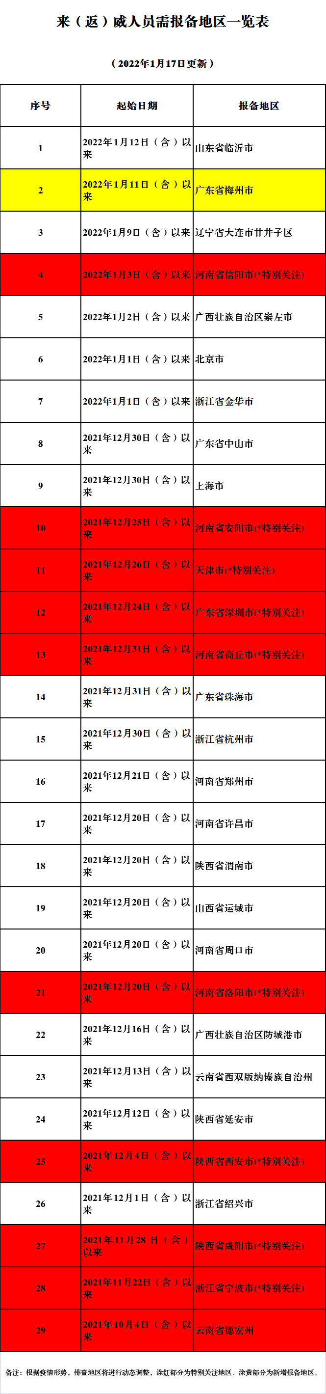 实施居家或集中隔离措施;对2022年1月1日至8日24时有天津市南开区