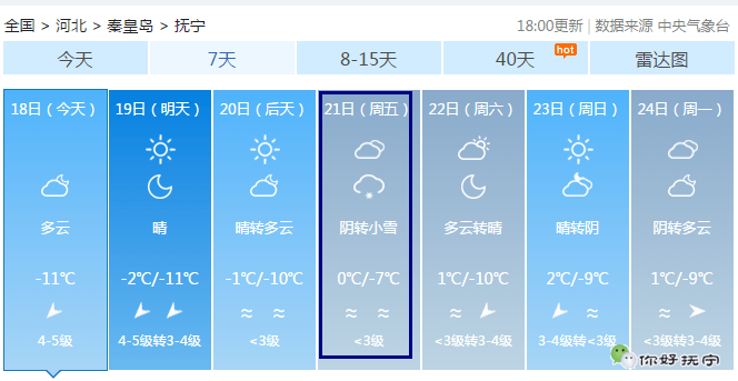 的好天气吧因为抚宁马上就要变脸了▼1月19日抚宁最低气温将达到-11