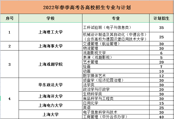 再不准备就晚了2022上海春季高考面试攻略