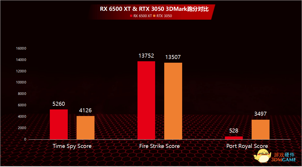 我们将radeon rx 6500 xt 和rtx 3050进行了一次跑分的对比,rtx 3050