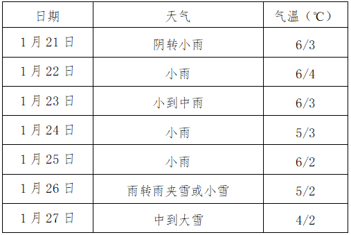 淮南要下雪啦! 还是中到大雪!_雨雪_天气_行车