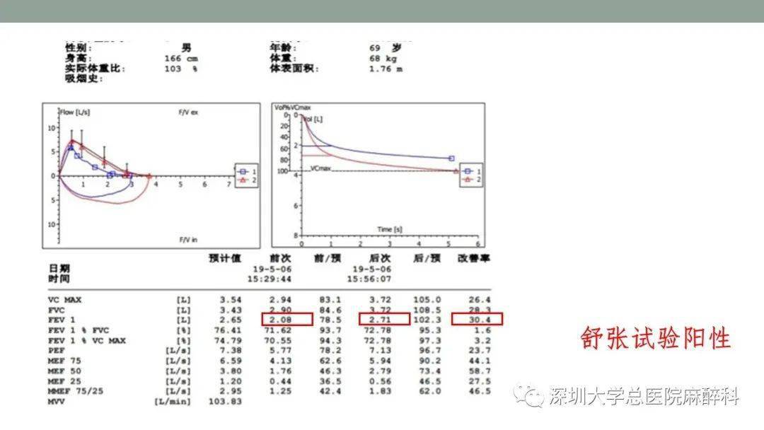 深圳大学总医院肺功能检查解读