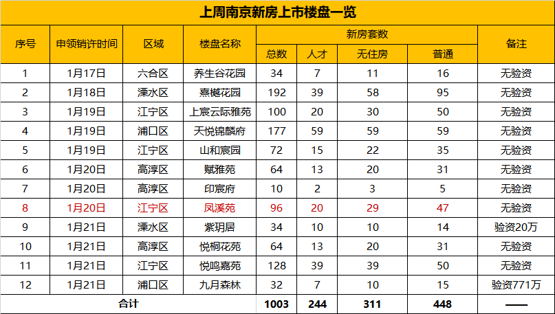 溧水区2022年土地供应计划公布,全年共计划出让25幅地块;江宁区2022年