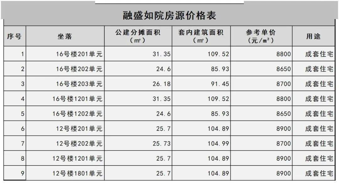 价格表,扫码入群获取【福清热盘系列】▼保利融创和光尘樾金辉中央铭