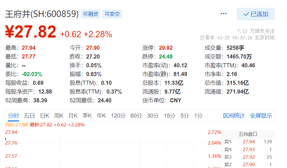 王府井开盘涨超2%,预计2021年净利润增266%至313%_兰兰_财经_同一控制