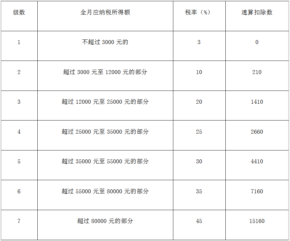 按月换算后的综合所得税率表不并入当年综合所得,以全年一次性奖金