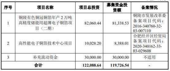 铜冠铜箔上市首日涨26超募22亿两券商合赚13亿