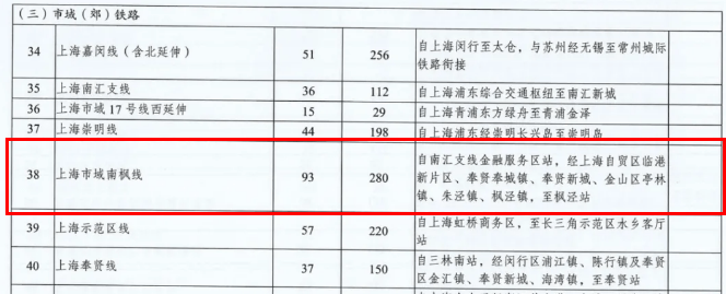 5年内实现南枫线15号线南延伸奉贤线开工