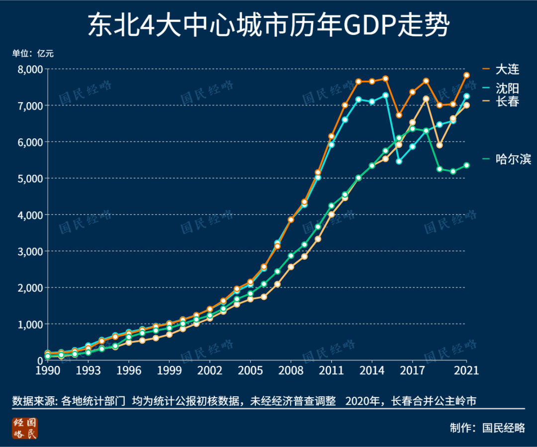 自2020年南京取代天津成为内地gdp第十城之后,天津经济何去何从就成了