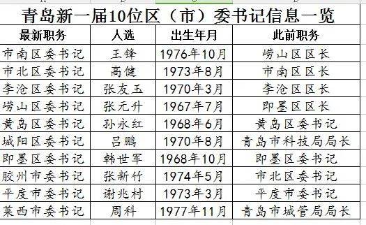 青岛10位新任区市委书记亮相9名代理区市长获任命