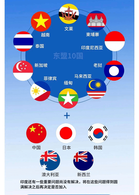 从涵盖的面积来看,15国的领土面积加起来最广,横跨东亚,东南亚,南亚