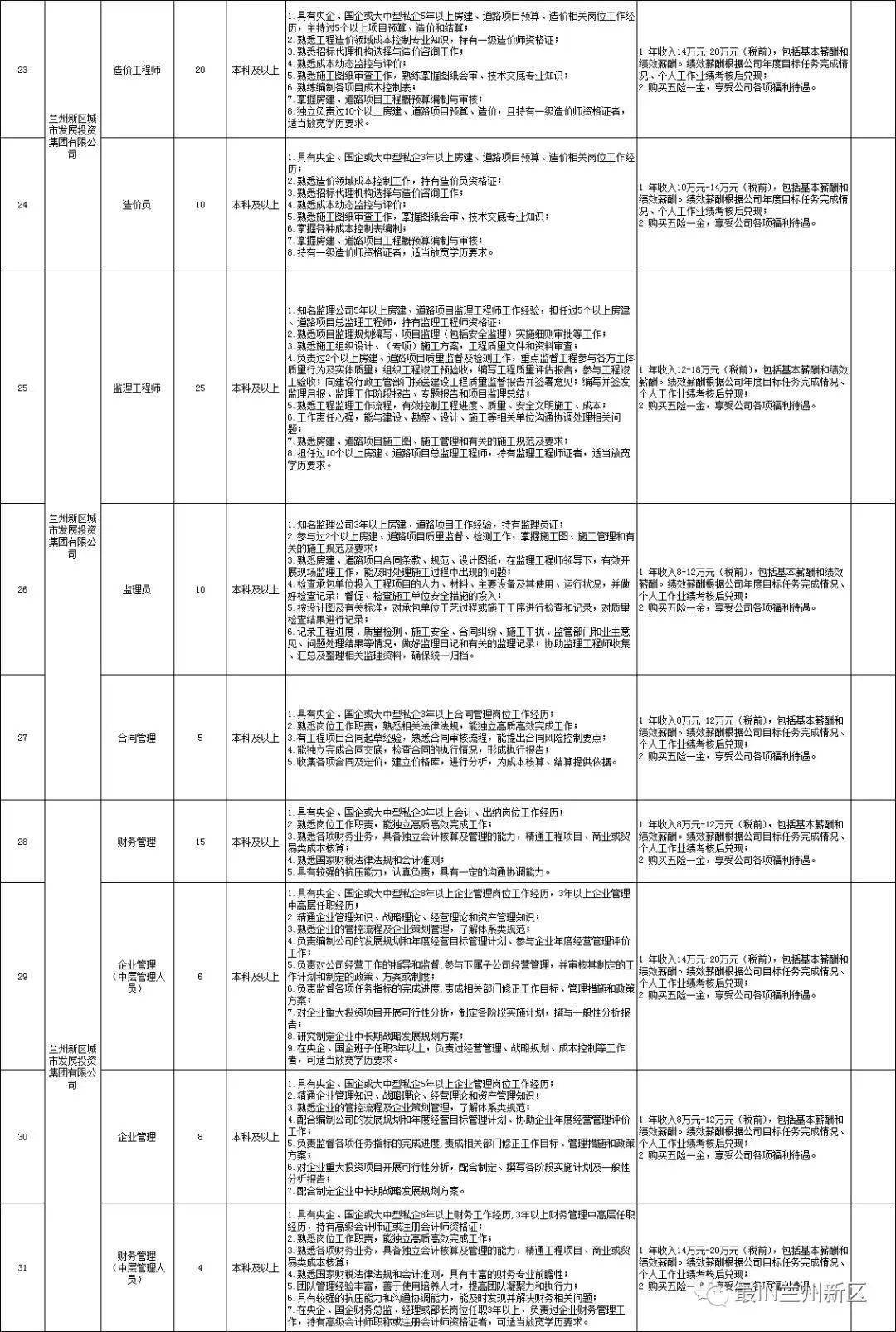 兰州新区七大国企集团招聘_人员_求职_人才