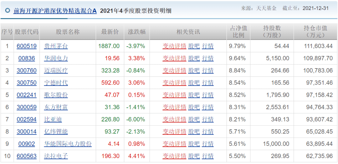 知名基金公司的王牌基金经理,持仓有变化_易方达基金_伊利股份_混合