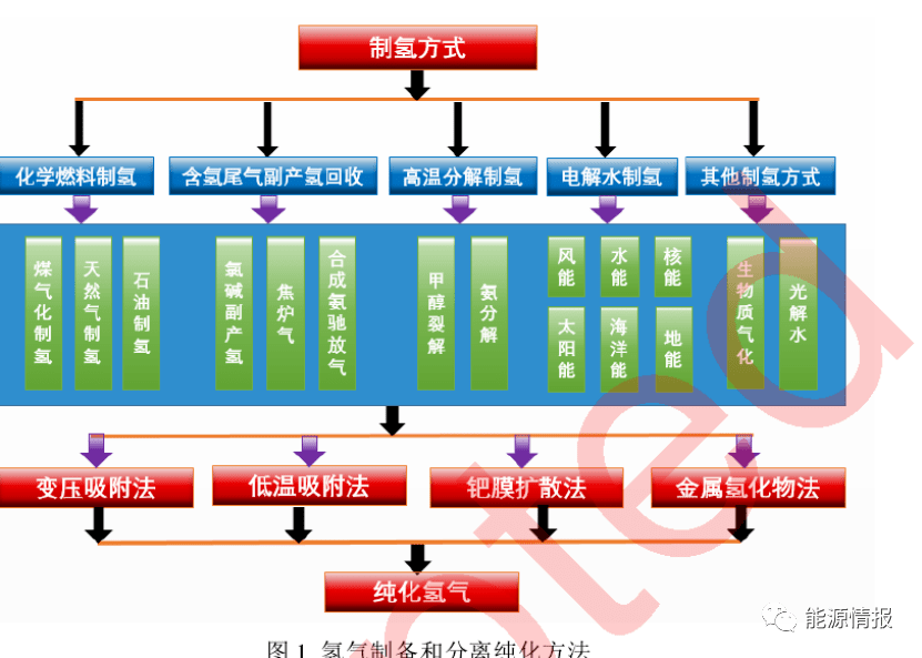 【新能源研究】氢气制备和储运发展前景_制氢_电解质_项目