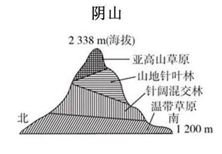 高考地理:18座山脉的垂直自然带谱,总结全了!_内容_知识_专题