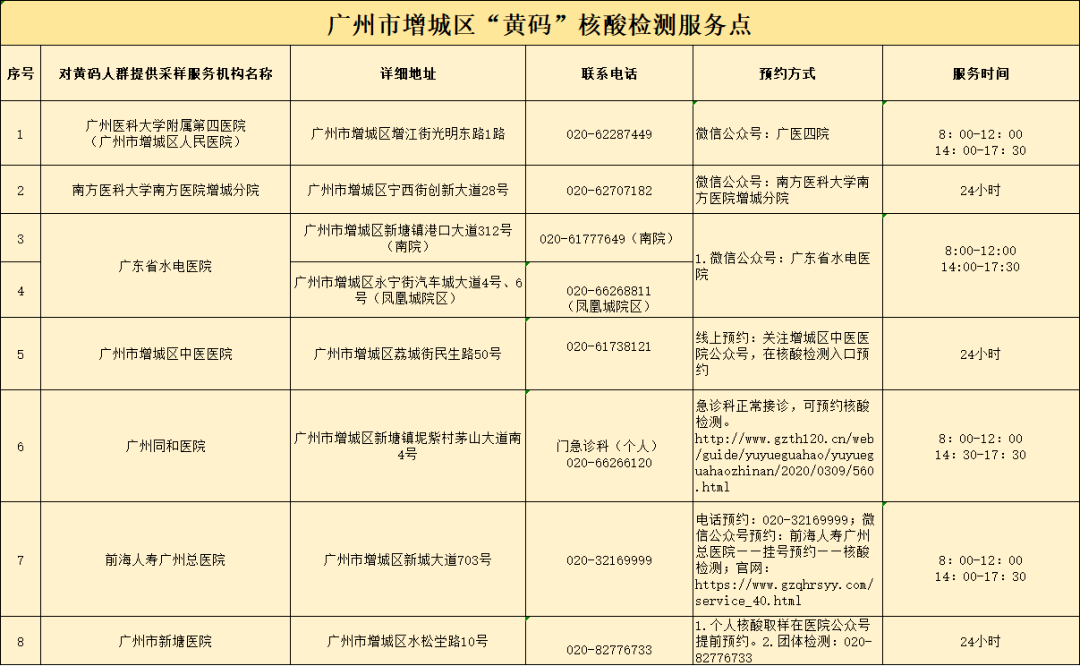 情况以医院信息公布为准广州市疫情防控政策▼来(返)穗要不要做核酸?