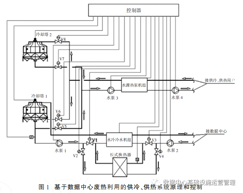 基于数据中心废热利用的供冷,供热系统_水源_机组_水泵