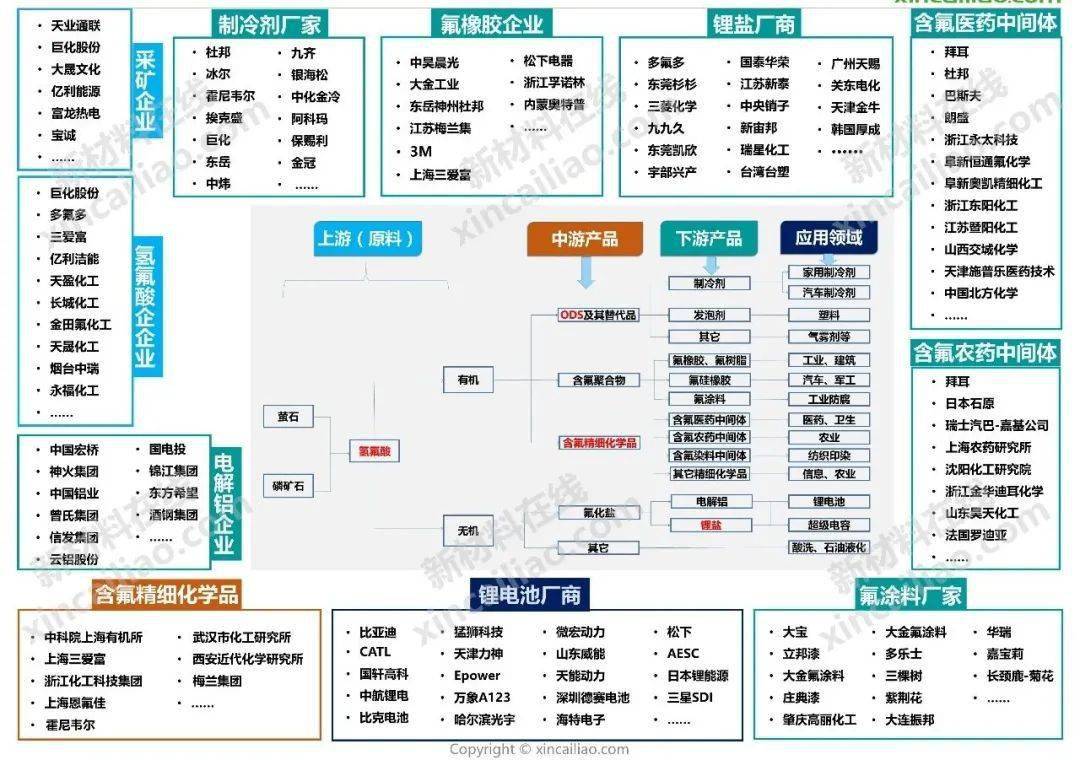 50大先进高分子产业链结构图(psf,pps,pi,peek,pvdf