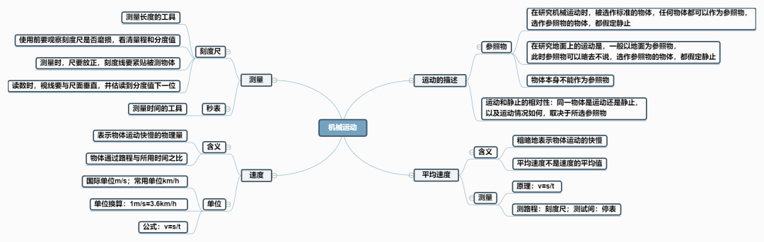 第一章机械运动2020年八年级物理最新思维导图新鲜出炉!